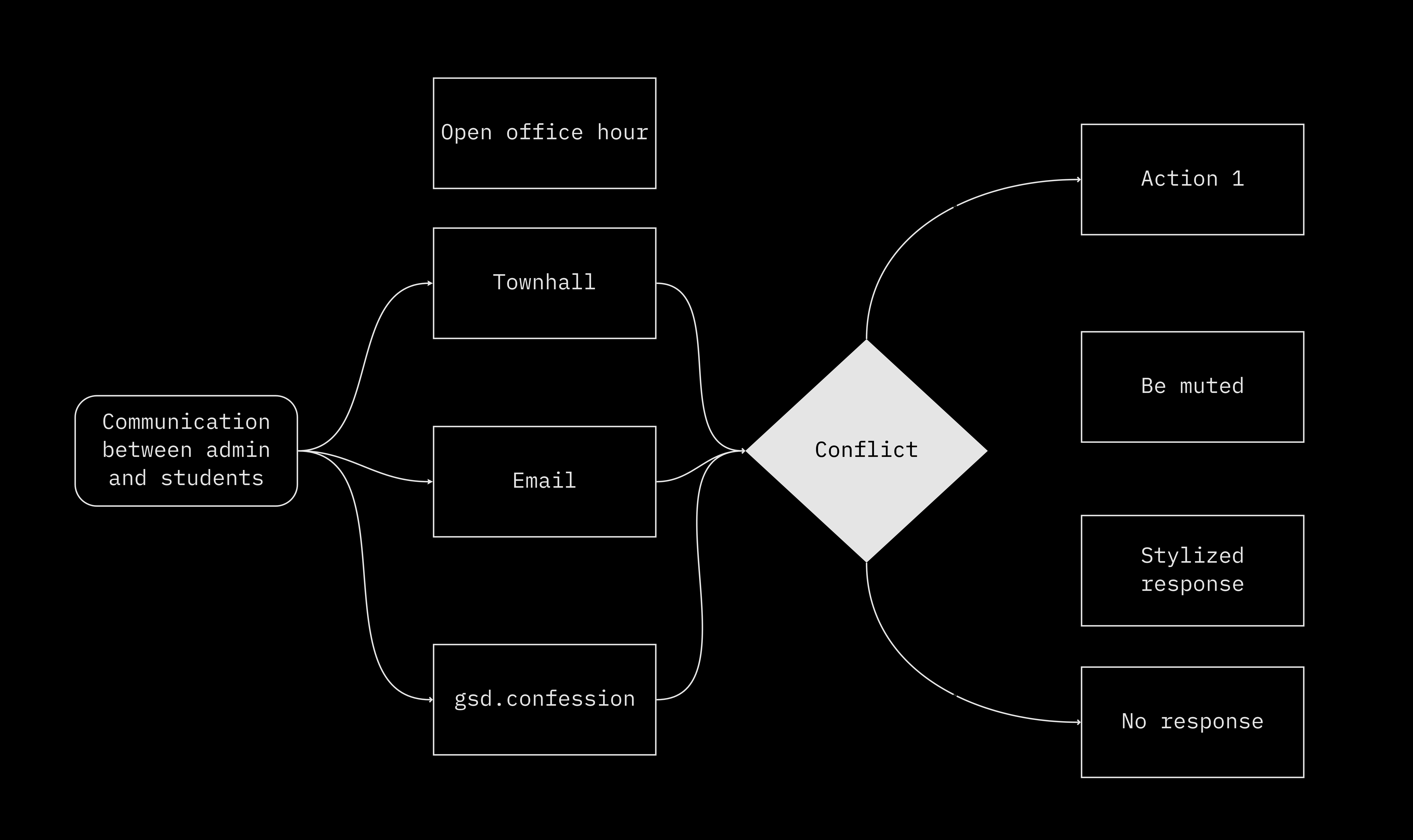 Connections diagram